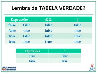 Lembra da TABELA VERDADE?
Expressões && ||
false false false false
false true false true
true false false true
true true true true
Expressões !
true false
false true
 