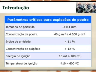 Introdução
Parâmetros críticos para explosões de poeira
Tamanho de partícula < 0,1 mm
Concentração da poeira 40 g.m-3 a 4.000 g.m-3
Índice de umidade < 11 %
Concentração de oxigênio > 12 %
Energia de ignição 10 mJ a 100 mJ
Temperatura de ignição 410 – 600 ºC
 