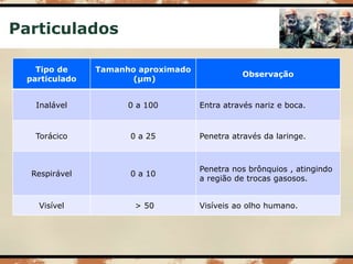 Particulados
Tipo de
particulado
Tamanho aproximado
(µm)
Observação
Inalável 0 a 100 Entra através nariz e boca.
Torácico 0 a 25 Penetra através da laringe.
Respirável 0 a 10
Penetra nos brônquios , atingindo
a região de trocas gasosos.
Visível > 50 Visíveis ao olho humano.
 