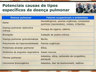 Potenciais causas de tipos
específicos de doença pulmonar
Doença pulmonar Fatores ocupacionais e ambientais
Asma
Aeroalérgenos, poeiras orgânicas, compostos
químicos (isocianatos), metais, irritantes.
Doença pulmonar obstrutiva
crônica
Fumaça de cigarro, cádmio.
Bronquite Inalação de poeira crônica.
Doença pulmonar granulomatosa Berílio.
Pneumonite da hipersensibilidade Poeiras orgânicas.
Proteinose alveolar pulmonar Sílica.
Síndrome da angústia respiratória Gases nocivos.
Fibrose pulmonar
Asbestos, sílica, carboneto de tungstênio,
paraquat.
Carcinoma broncogênico Asbestos, éter de bisclorometil, radônio.
 