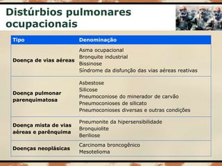Distúrbios pulmonares
ocupacionais
Tipo Denominação
Doença de vias aéreas
Asma ocupacional
Bronquite industrial
Bissinose
Síndrome da disfunção das vias aéreas reativas
Doença pulmonar
parenquimatosa
Asbestose
Silicose
Pneumoconiose do minerador de carvão
Pneumoconioses de silicato
Pneumoconioses diversas e outras condições
Doença mista de vias
aéreas e parênquima
Pneumonite da hipersensibilidade
Bronquiolite
Beriliose
Doenças neoplásicas
Carcinoma broncogênico
Mesotelioma
 