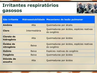 Irritantes respiratórios
gasosos
Gás irritante Hidrossolubilidade Mecanismo de lesão pulmonar
Amônia Alta Queimaduras por álcalis
Cloro Intermediária
Queimaduras por ácidos, espécies reativas
do oxigênio
Cloreto de
hidrogênio
Alta Queimaduras por ácidos
Óxidos de
nitrogênio
Baixa
Queimaduras por ácidos, espécies reativas
do oxigênio
Ozônio Baixa Espécies reativas do oxigênio
Fosgênio Baixa Queimaduras por ácidos
Dióxido de
enxofre
Alta Queimaduras por ácidos
 
