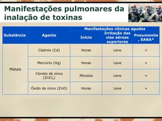 Manifestações pulmonares da
inalação de toxinas
Substância Agente
Manifestações clínicas agudas
Início
Irritação das
vias aéreas
superiores
Pneumonite
, SARA*
Metais
Cádmio (Cd) Horas Leve +
Mercúrio (Hg) Horas Leve +
Cloreto de zinco
(ZnCl2)
Minutos Leve +
Óxido de zinco (ZnO) Horas Leve +
 