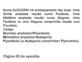 Numa ALEGORIA há entrelaçamento das duas. Uma Símile ampliada resulta numa Parábola. Uma Metáfora ampliada resulta numa Alegoria. Uma Parábola ou uma Alegoria comprimida resulta num Provérbio. Código:S(símiles ampliada)=P(parábola)M(metáfora ampliada)=A(alegoria)P(parábola) ou A(alegoria) comprimida= P(provérbio).Página 09 da apostila.