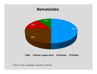 Nematoides
Fonte: H. Ferris - Nemaplex, University of California
50%
25%
15%
10%
Mar Solos e água doce Animais Plantas
 