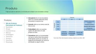 É algo que pode ser oferecido a um mercado para satisfazer uma necessidade ou desejo.
• Mix de Produtos
(Variedade de Produtos)
• Qualidade
• Design
• Características
• Marcas
• Embalagem
• Tamanhos
• Serviços
• Garantias
• Devolução
Produto
▪ Abrangência de um mix de produtos
refere-se a quantas diferentes linhas
de produtos a empresa traz.
▪ Extensão refere-se ao número total de
itens no mix.
▪ Profundidade refere-se a quantas
opções são oferecidos em cada
produto na linha.
▪ Consistência refere-se à proximidade
com que as várias linhas de produtos
estão ligadas quanto ao uso final, às
exigências de produção, aos canais de
distribuição ou algum critério.
Fonte: Kotler, Philip. Administração de marketing: a edição do novo milênio. 2000
 