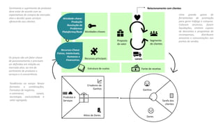 Parcerias
principais
Atividades-chaves
Recursos principais
Estrutura de custos Fonte de receitas
Proposta
de valor
Segmento
de clientes
Relacionamento com clientes
canais
Criadores de
Ganhos
Produtos e
Serviços
Alívio de Dores
Ganhos
Tarefa dos
clientes
Dores
Sortimento e suprimento de produtos
deve estar de acordo com as
expectativas de compra do mercado-
alvo e decider quais serviços
oferecerão aos clientes.
Os preços são um fator-chave
de posicionamento e precisam
ser definidos em relação ao
mercado-alvo, ao mix de
sortimento de produtos e
serviços e à concorrência.
Uma grande gama de
ferramentas de promoção
para gerar tráfego e compras.
Colocam anúncios, fazem
liquidações, emitem cupons
de descontos e programas de
recompensas, distribuem
amostras e comunicações nos
pontos de vendas
Tendências no varejo: Novos
formatos e combinações,
Formatos de negócios,
e-commecer, canais,
tecnologia, exclusividade e
valor agregado.
Recursos-Chave:
Físicos, Intelectuais,
Humanos e
Financeiros.
Atividade-chave:
Produção
Resolução de
Problemas
Plataforma/Rede
 