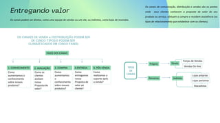 Os canais podem ser diretos, como uma equipe de vendas ou um site, ou indiretos, como lojas de revendas.
1. CONHECIMENTO 2. AVALIAÇÃO 3. COMPRA 4.ENTREGA 5. PÓS-VENDA
Como
aumentamos o
conhecimento
sobre nossos
produtos?
Como os
clientes
avaliam
nossa
Proposta de
valor?
Como
aumentamos
o
conhecimento
sobre nossos
produtos?
Como
entregamos
nossa
Proposta de
valor ao
cliente?
Como
realizamos o
suporte após
a venda?
FASES DOS CANAIS
TIPOS
DE
CANAIS
Próprio
Parceiros
Direto
Indireto
Forças de Vendas
Vendas On-line
Lojas próprias
Lojas parceiras
Atacadistas
Os canais de comunicação, distribuição e vendas são os pontos
onde seus clientes conhecem a proposta de valor do seu
produto ou serviço, efetuam a compra e recebem assistência (os
tipos de relacionamento que estabelece com os clientes).
 