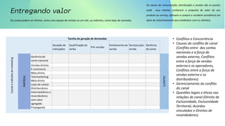 Os canais de comunicação, distribuição e vendas são os pontos
onde seus clientes conhecem a proposta de valor do seu
produto ou serviço, efetuam a compra e recebem assistência (os
tipos de relacionamento que estabelece com os clientes).
Os canais podem ser diretos, como uma equipe de vendas ou um site, ou indiretos, como lojas de revendas.
Geração de
indicações
Qualificação da
verba
Pré-vendas
Fechamento da
venda
Serviços pós-
venda
Gerência
da conta
Gerência de
conta nacional
Vendas diretas
E-commerce
Mala direta
Telemarketing
Mala direta
Lojas de varejo
Distribuidores
Intermediários e
revendedores
com valor
agregado
Propaganda
Tarefas de geração de demandas
Canais
e
métodos
de
marketing
EMPRESA
CLIENTES
• Conflitos e Concorrência
• Causas do conflito de canal
(Conflito entre das contas
nacionais e a força de
vendas externa, Conflitos
entre a força de vendas
externa e os operadores,
Conflitos entre a força de
vendas externa e os
distribuidores).
• Gerenciamento do conflito
do canal
• Questões legais e éticas nas
relações de canal (Direito de
Exclusividade, Exclusividade
Territorial, Acordos
vinculados e Direitos de
revendedores).
 