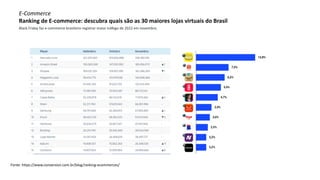 E-Commerce
Ranking de E-commerce: descubra quais são as 30 maiores lojas virtuais do Brasil
Black Friday faz e-commerce brasileiro registrar maior tráfego de 2022 em novembro.
Fonte: https://www.conversion.com.br/blog/ranking-ecommerces/
 