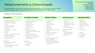 O marketing moderno exige mais do que desenvolver um bom produto a um preço atraente e torna-lo acessível.
Precisa-se também se comunicar com as atuais e potenciais partes interessadas e com o público em geral.
Plataformas comuns de comunicação
O Mix de Comunicação de Marketing:
• Propaganda
• Promoção de vendas
• Relações públicas
• Vendas pessoais
• Marketing direto
• Anúncios impressões e eletrônicos
• Embalagens externas
• Encartes de embalagens
• Filmes
• Manuais e brochuras
• Cartazes e folhetos
• Catálogos
• Reimpressão de anúncios
• Outdoors
• Painéis
• Displays nos pontos de compras
• Material audiovisual
• Símbolos e logotipos
• Fitas de filmes
Propaganda
• Concursos, jogos, loterias e sorteios
• Prêmios e presentes
• Amostragem
• Feiras sensoriais
• Exposições
• Demonstrações
• Cupons
• Reembolsos parciais
• Financiamentos a juros baixos
• Diversão
• Concessões de troca
• Programas de fidelizações
• Interação com produtos de
entretenimento
Promoção de Vendas
• Kits para imprensa
• Palestras
• Seminários
• Relatórios anuais
• Doações
• Patrocínios
• Publicações
• Relações com a comunidade
• Lobby
• Mídia de Identificação
• Revista ou jornal
• Eventos
Relações Públicas
• Apresentações de
vendas
• Reuniões de vendas
• Programas de incentivo
• Amostras
• Feiras e exposições
Vendas pessoais
• Catálogo
• Malas diretas
• Telemarketing
• Vendas eletrônicas
• Vendas por meio de
televisão
• E-mail
• Correio de voz
Marketing Direto
Qualidades
• Apresentação pública
• Penetração
• Aumento da expressividade
• Impessoalidade
Benefícios
• Comunicação
• Incentivo
• Convite
Três características distintas:
• Alta credibilidade
• Possibilidade de pegar
compradores desprevenidos
• Dramatização
Três Características
distintas:
• Interação pessoal
• Aprofundamento
• Resposta
• Privativo
• Personalizado
• Atualizado
• Interativo
 