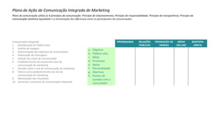 Comunicação Integrada
1. Identificação do Público-alvo
2. Análise de Imagem
3. Determinação dos objetivos de comunicação
4. Elaboração da mensagem
5. Seleção de canais de comunicação
6. Estabelecimento do orçamento total de
comunicação de marketing
7. Decisão sobre o mix de comunicação de marketing
8. Fatores para estabelecimento do mix de
comunicação de marketing
9. Mensuração dos resultados
10. Gerenciar o processo de Comunicação Integrada
Plano de Ação de Comunicação Integrada de Marketing
Plano de comunicação utiliza os 4 princípios da comunicação: Princípio de relacionamento, Princípio de responsabilidade, Princípio de transparência, Princípio da
comunicação simétrica (igualdade e a minimização das diferenças entre os participantes da comunicação).
PROPAGANDA RELAÇÕES
PÚBLICAS
PROMOÇÃO DE
VENDAS
MÍDIA
ON-LINE
RESPOSTA
DIRETA
a. Objetivo
b. Público-alvo
c. Meta
d. Promessa
e. Apoio
f. Personalidade
g. Abertura
h. Pontos de
contato com o
consumidor
 