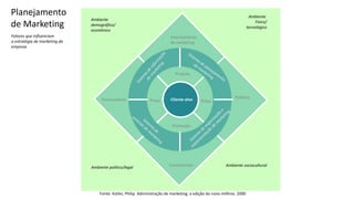 Concorrentes
Fornecedores
Intermediários
de marketing
Públicos
Produto
Promoção
Preço
Praça Cliente-alvo
Ambiente
demográfico/
econômico
Ambiente
Físico/
tecnológico
Ambiente sociocultural
Ambiente político/legal
Planejamento
de Marketing
Fonte: Kotler, Philip. Administração de marketing: a edição do novo milênio. 2000
Fatores que influenciam
a estratégia de marketing da
empresa
 