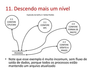 11. Descendo mais um nível
Explosão da bolha 2: Valida Pedido

2.1
CONFERE
CPF/CNPJ

2.1
CONFERE
SPC

2.4
CONFERE
FORMA DE
PAGTO

2.3
CONFERE
DÉBITO A
PRAZO
PEDIDOS

• Note que esse exemplo é muito incomum, sem fluxo de
saída de dados, porque todos os processos estão
mantendo um arquivo atualizado

 