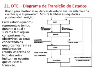 21. DTE – Diagrama de Transição de Estados
• Usado para mostrar as mudanças de estado em um sistema e os
eventos que as provocam. Mostra também as sequências
possíveis de transição.

Cada estado (quadro)
representa o tempo
durante o qual o
sistema tem algum
comportamento
observável; as setas
conectando os
quadros mostram as
mudanças de
Estado, os textos ao
lado das setas
indicam os eventos
que causam a
transição.

 