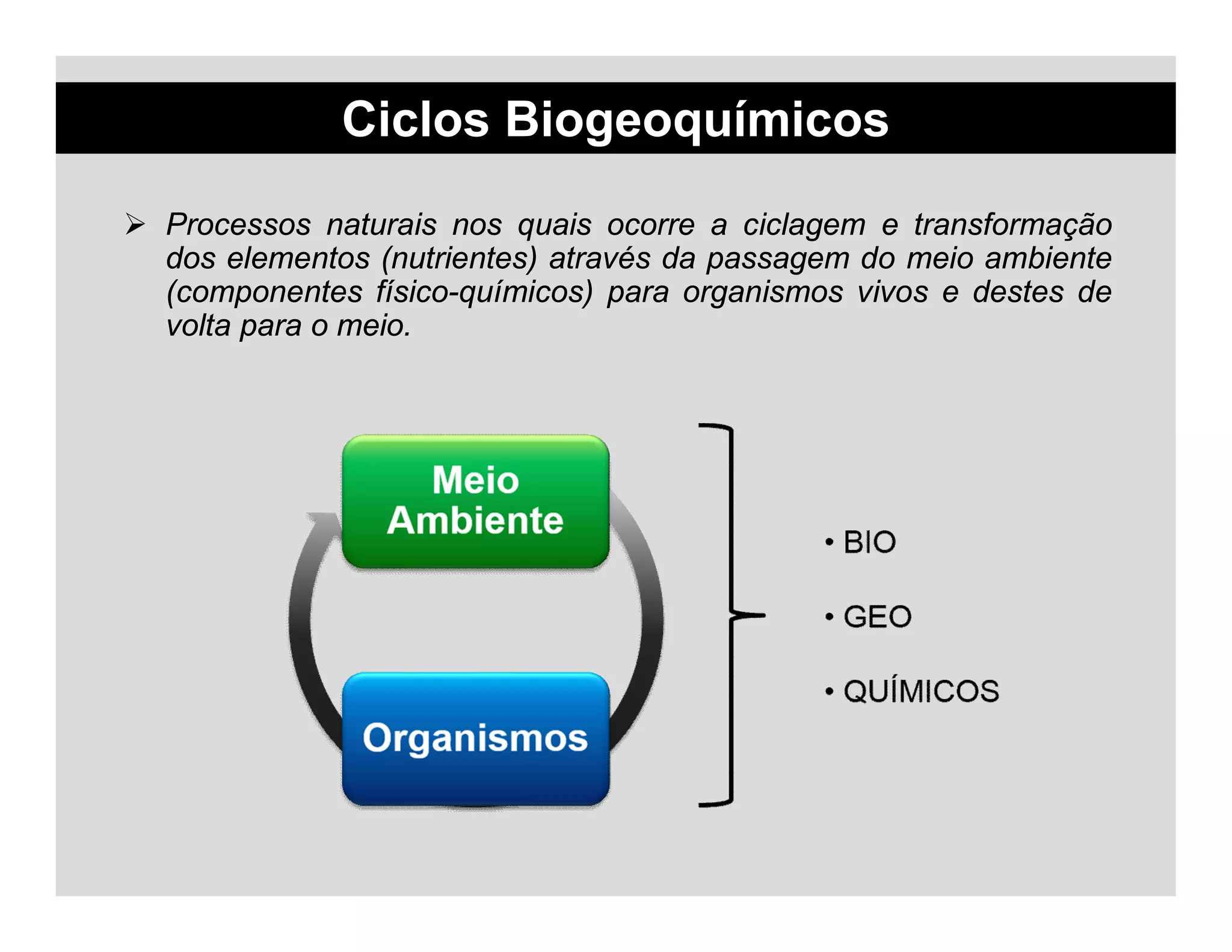  Processos naturais nos quais ocorre a ciclagem e transformação
dos elementos (nutrientes) através da passagem do meio ambiente
(componentes físico-químicos) para organismos vivos e destes de
volta para o meio.
Ciclos Biogeoquímicos