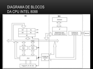 DIAGRAMA DE BLOCOS
DA CPU INTEL 8088
 