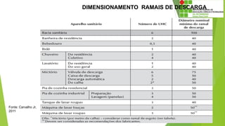 DIMENSIONAMENTO RAMAIS DE DESCARGA
Fonte: Carvalho Jr,
2011
 