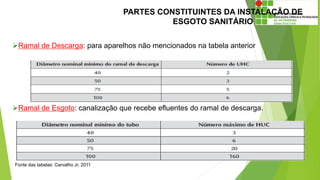 PARTES CONSTITUINTES DA INSTALAÇÃO DE
ESGOTO SANITÁRIO
Ramal de Esgoto: canalização que recebe efluentes do ramal de descarga.
Ramal de Descarga: para aparelhos não mencionados na tabela anterior
Fonte das tabelas: Carvalho Jr, 2011
 
