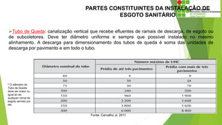 PARTES CONSTITUINTES DA INSTALAÇÃO DE
ESGOTO SANITÁRIO
Tubo de Queda: canalização vertical que recebe efluentes de ramais de descarga, de esgoto ou
de subcoletores. Deve ter diâmetro uniforme e sempre que possível instalado no mesmo
alinhamento. A descarga para dimensionamento dos tubos de queda é soma das unidades de
descarga por pavimento e em todo o tubo.
Fonte: Carvalho Jr, 2011
* O diâmetro do
Tubo de Queda
deve ser maior ou
igual ao de
qualquer ramal de
esgoto servido por
ele.
 