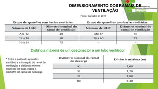 DIMENSIONAMENTO DOS RAMAIS DE
VENTILAÇÃO
Distância máxima de um desconector a um tubo ventilador
* Entre a saída do aparelho
sanitário e a inserção do ramal de
ventilação a distância mínima
deve ser de duas vezes o
diâmetro do ramal de descarga
Fonte: Carvalho Jr, 2011
 