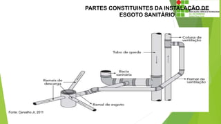 PARTES CONSTITUINTES DA INSTALAÇÃO DE
ESGOTO SANITÁRIO
Fonte: Carvalho Jr, 2011
 