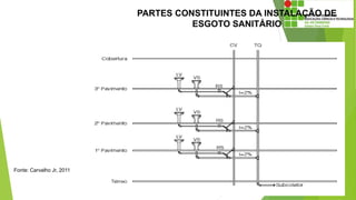 PARTES CONSTITUINTES DA INSTALAÇÃO DE
ESGOTO SANITÁRIO
Fonte: Carvalho Jr, 2011
 