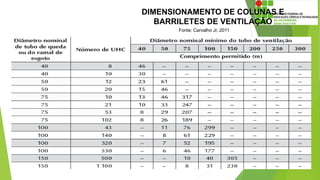 DIMENSIONAMENTO DE COLUNAS E
BARRILETES DE VENTILAÇÃO
Fonte: Carvalho Jr, 2011
 