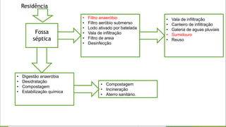 • Filtro anaeróbio
• Filtro aeróbio submerso
• Lodo ativado por batelada
• Vala de infiltração
• Filtro de areia
• Desinfecção
Fossa
séptica
• Vala de infiltração
• Canteiro de infiltração
• Galeria de aguas pluviais
• Sumidouro
• Reuso
• Digestão anaeróbia
• Desidratação
• Compostagem
• Estabilização química
• Compostagem
• Incineração
• Aterro sanitário.
Residência
 