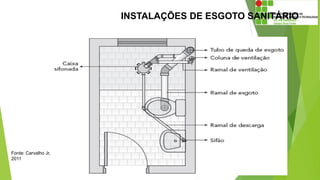 INSTALAÇÕES DE ESGOTO SANITÁRIO
Fonte: Carvalho Jr,
2011
 