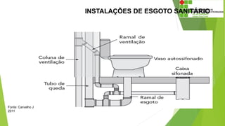 INSTALAÇÕES DE ESGOTO SANITÁRIO
Fonte: Carvalho Jr,
2011
 