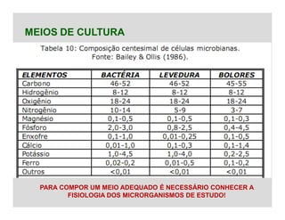 MEIOS DE CULTURA
PARA COMPOR UM MEIO ADEQUADO É NECESSÁRIO CONHECER A
FISIOLOGIA DOS MICRORGANISMOS DE ESTUDO!
 