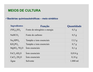 MEIOS DE CULTURA
Ingredientes Função Quantidade
(NH4)2SO4 Fonte de nitrogênio e energia 0,5 g
NaHCO3 Fonte de carbono 0,5 g
Na2HPO4 Tampão e íons essenciais 13,5 g
KH2PO4 Tampão e íons essenciais 0,7 g
MgSO4.7H2O Íons essenciais 0,1 g
FeCl3.6H2O Íons essenciais 0,014 g
CaCl2.2H2O Íons essenciais 0,18 g
Água Solvente 1.000 ml
Bactérias quimioautotróficas – meio sintético
 