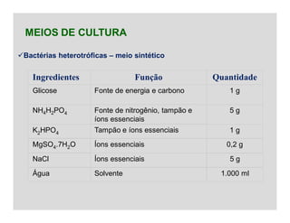 MEIOS DE CULTURA
Bactérias heterotróficas – meio sintético
Ingredientes Função Quantidade
Glicose Fonte de energia e carbono 1 g
NH4H2PO4 Fonte de nitrogênio, tampão e
íons essenciais
5 g
K2HPO4 Tampão e íons essenciais 1 g
MgSO4.7H2O Íons essenciais 0,2 g
NaCl Íons essenciais 5 g
Água Solvente 1.000 ml
 