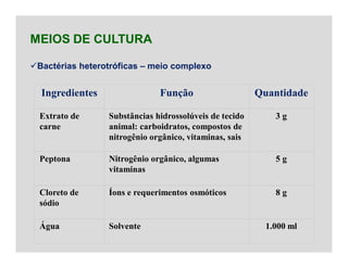 MEIOS DE CULTURA
Bactérias heterotróficas – meio complexo
Ingredientes Função Quantidade
Extrato de
carne
Substâncias hidrossolúveis de tecido
animal: carboidratos, compostos de
nitrogênio orgânico, vitaminas, sais
3 g
Peptona Nitrogênio orgânico, algumas
vitaminas
5 g
Cloreto de
sódio
Íons e requerimentos osmóticos 8 g
Água Solvente 1.000 ml
 
