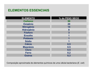 ELEMENTOS ESSENCIAIS
% do PESO SECOELEMENTO
Carbono 50
Oxigênio 20
Nitrogênio 14
Hidrogênio 8
Fósforo 3
Enxofre 1
Potássio 1
Sódio 1
Cálcio 0,5
Magnésio 0,5
Cloro 0,5
Ferro 0,2
Outros 0,3
Composição aproximada de elementos químicos de uma célula bacteriana (E. coli)
 