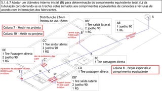 A
B
CDE
C’
D’
B’
AB
1 joelho 90
1 RG
BB’
1 Tee saída lateral
2 joelho 90
1 RG
BC
1 Tee passagem direta
CC’
1 Tee saída lateral
2 joelho 90
1 RG
CD
1 Tee passagem direta
DE
1 Tee Passagem direta
2 joelho 90
1 RG
DD’
1 Tee saída lateral
2 joelho 90
1 RG
5.1.6.7 Adotar um diâmetro interno inicial (D) para determinação do comprimento equivalente total (L) da
tubulação considerando-se os trechos retos somados aos comprimentos equivalentes de conexões e válvulas de
acordo com informações dos fabricantes.
Distribuição 22mm
Pontos de uso 15mm
Coluna 7 – Medir no projeto
Coluna 8 – Peças especiais e
comprimento equivalente
Coluna 10 – Medir no projeto
 