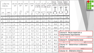 Coluna 8 – Peças especiais e
comprimento equivalente
Coluna 9 – Comprimento total
Coluna 11 – Determinar o diâmetro
inicial
Coluna 12 – Diâmetro Interno
 