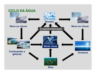 CICLO DA ÁGUA
 
