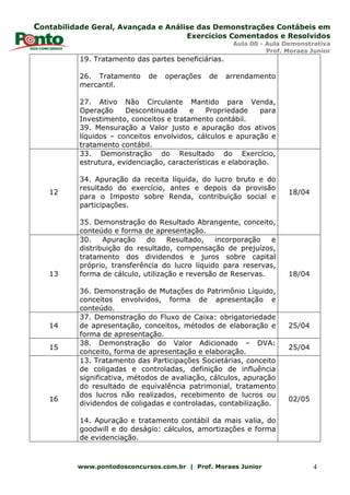 Contabilidade Geral, Avançada e Análise das Demonstrações Contábeis em
Exercícios Comentados e Resolvidos
Aula 00 - Aula Demonstrativa
Prof. Moraes Junior
www.pontodosconcursos.com.br | Prof. Moraes Junior 4
19. Tratamento das partes beneficiárias.
26. Tratamento de operações de arrendamento
mercantil.
27. Ativo Não Circulante Mantido para Venda,
Operação Descontinuada e Propriedade para
Investimento, conceitos e tratamento contábil.
39. Mensuração a Valor justo e apuração dos ativos
líquidos – conceitos envolvidos, cálculos e apuração e
tratamento contábil.
12
33. Demonstração do Resultado do Exercício,
estrutura, evidenciação, características e elaboração.
34. Apuração da receita líquida, do lucro bruto e do
resultado do exercício, antes e depois da provisão
para o Imposto sobre Renda, contribuição social e
participações.
35. Demonstração do Resultado Abrangente, conceito,
conteúdo e forma de apresentação.
18/04
13
30. Apuração do Resultado, incorporação e
distribuição do resultado, compensação de prejuízos,
tratamento dos dividendos e juros sobre capital
próprio, transferência do lucro líquido para reservas,
forma de cálculo, utilização e reversão de Reservas.
36. Demonstração de Mutações do Patrimônio Líquido,
conceitos envolvidos, forma de apresentação e
conteúdo.
18/04
14
37. Demonstração do Fluxo de Caixa: obrigatoriedade
de apresentação, conceitos, métodos de elaboração e
forma de apresentação.
25/04
15
38. Demonstração do Valor Adicionado – DVA:
conceito, forma de apresentação e elaboração.
25/04
16
13. Tratamento das Participações Societárias, conceito
de coligadas e controladas, definição de influência
significativa, métodos de avaliação, cálculos, apuração
do resultado de equivalência patrimonial, tratamento
dos lucros não realizados, recebimento de lucros ou
dividendos de coligadas e controladas, contabilização.
14. Apuração e tratamento contábil da mais valia, do
goodwill e do deságio: cálculos, amortizações e forma
de evidenciação.
02/05
 