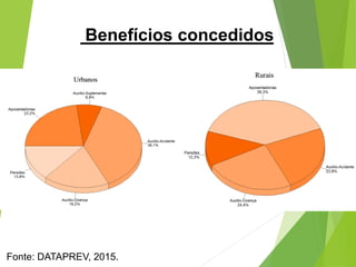 Fonte: DATAPREV, 2015.
Benefícios concedidos
 