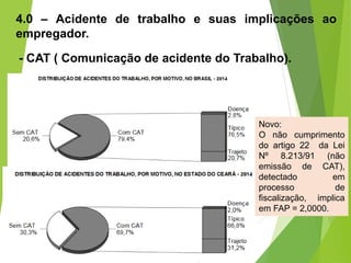 4.0 – Acidente de trabalho e suas implicações ao
empregador.
- CAT ( Comunicação de acidente do Trabalho).
Novo:
O não cumprimento
do artigo 22 da Lei
Nº 8.213/91 (não
emissão de CAT),
detectado em
processo de
fiscalização, implica
em FAP = 2,0000.
 