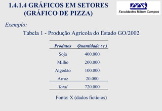 1.4.1.4 GRÁFICOS EM SETORES
(GRÁFICO DE PIZZA)
Exemplo:
Tabela 1 - Produção Agrícola do Estado GO/2002
Fonte: X (dados fictícios)
Produtos Quantidade ( t )
Soja 400.000
Milho 200.000
Algodão 100.000
Arroz 20.000
Total 720.000
 
