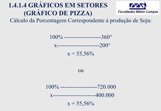 1.4.1.4 GRÁFICOS EM SETORES
(GRÁFICO DE PIZZA)
Cálculo da Porcentagem Correspondente à produção de Soja:
100% -------------------360°
x----------------------200°
x = 55,56%
ou
100% -------------------720.000
x----------------------400.000
x = 55,56%
 