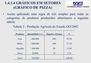 1.4.1.4 GRÁFICOS EM SETORES
(GRÁFICO DE PIZZA)
• Assim aplicando uma regra de três simples para todas as
categorias de produtos produzidos obteríamos a seguinte
tabela:
Tabela 2 - Produção Agrícola do Estado GO/2002
Produtos Quantidade ( t ) Ângulos (Graus) %
Soja 400.000 200 55,56
Milho 200.000 100 27,78
Algodão 100.000 50 13,89
Arroz 20.000 10 2,78
Total 720.000 100,00
 
