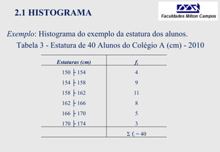 2.1 HISTOGRAMA
Exemplo: Histograma do exemplo da estatura dos alunos.
Tabela 3 - Estatura de 40 Alunos do Colégio A (cm) - 2010
Estaturas (cm) fi
150 ├ 154 4
154 ├ 158 9
158 ├ 162 11
162 ├ 166 8
166 ├ 170 5
170 ├ 174 3
Σ fi = 40
 