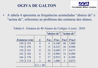 OGIVA DE GALTON
• A tabela 4 apresenta as frequências acumuladas “abaixo de” e
“acima de”, referentes ao problema das estaturas dos alunos.
Tabela 4 - Estatura de 40 Alunos do Colégio A (cm) - 2010
"abaixo de" "acima de"
Estaturas (cm) fi Faci Fraci Faci Fraci
150 ├ 154 4 4 0,100 40 1,000
154 ├ 158 9 13 0,325 36 0,900
158 ├ 162 11 24 0,600 27 0,675
162 ├ 166 8 32 0,800 16 0,400
166 ├ 170 5 37 0,925 8 0,200
170 ├ 174 3 40 1,000 3 0,075
Σ fi = 40
 