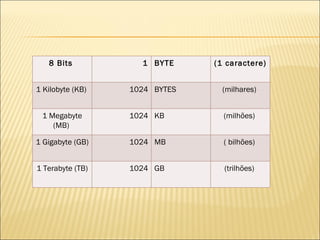 8 Bits  1 BYTE  (1 caractere)  1 Kilobyte (KB)  1024 BYTES  (milhares)  1 Megabyte (MB)  1024 KB  (milhões)  1 Gigabyte (GB)  1024 MB  ( bilhões)  1 Terabyte (TB)  1024 GB  (trilhões)  