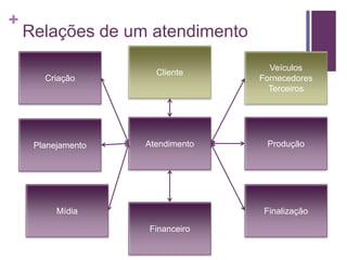 Relações de um atendimentoClienteCriaçãoVeículosFornecedoresTerceirosAtendimentoProduçãoPlanejamentoMídiaFinalizaçãoFinanceiro