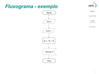 Início Fluxograma - exemplo Ler x Ler y Z  ←  X + Y Fim Mostrar Z 